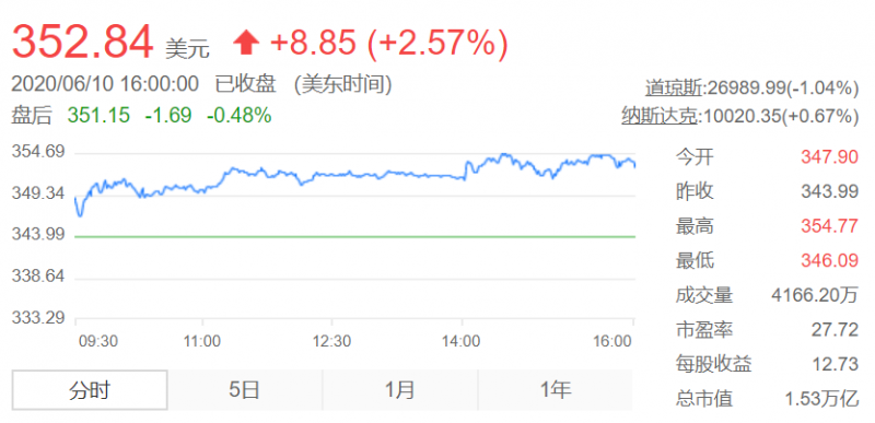苹果最新股价持续走高突破350美元 市值突破1.5万亿美元