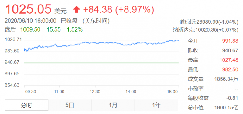 特斯拉股价