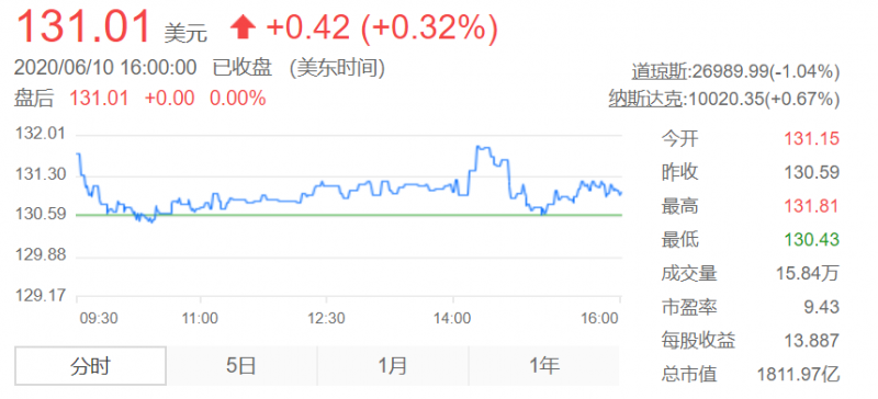 丰田汽车股价