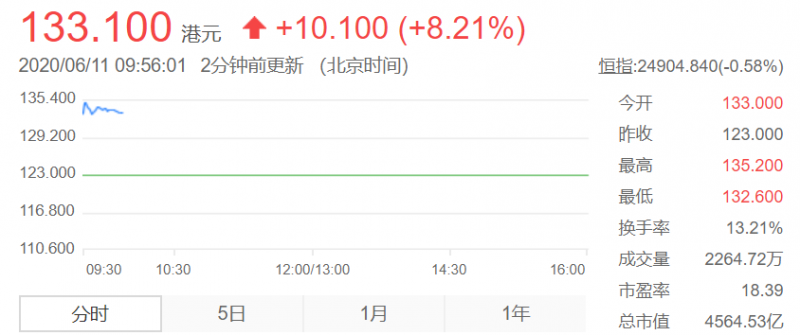 网易正式登陆港交所上市