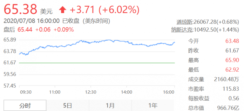 京东股价大涨超6% 京东市值首次突破千亿美元