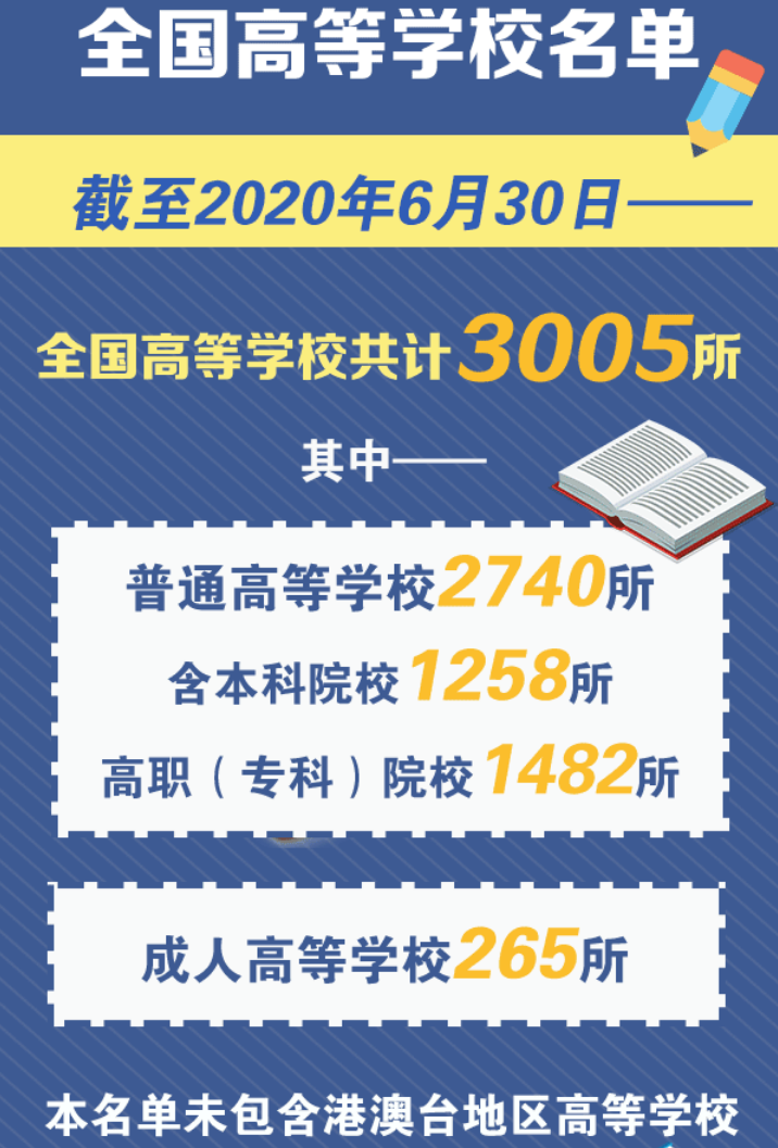 全国普通高等学校名单