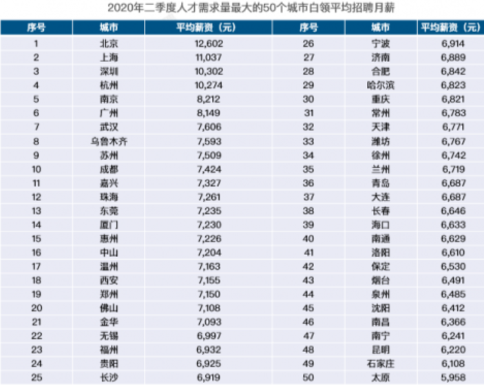 BOSS直聘:二季度50城白领平均月薪8190元 太原垫底