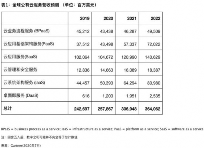 Gartner预测2020年全球公有云营收增长6.3%