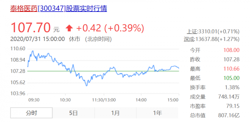 泰格医药