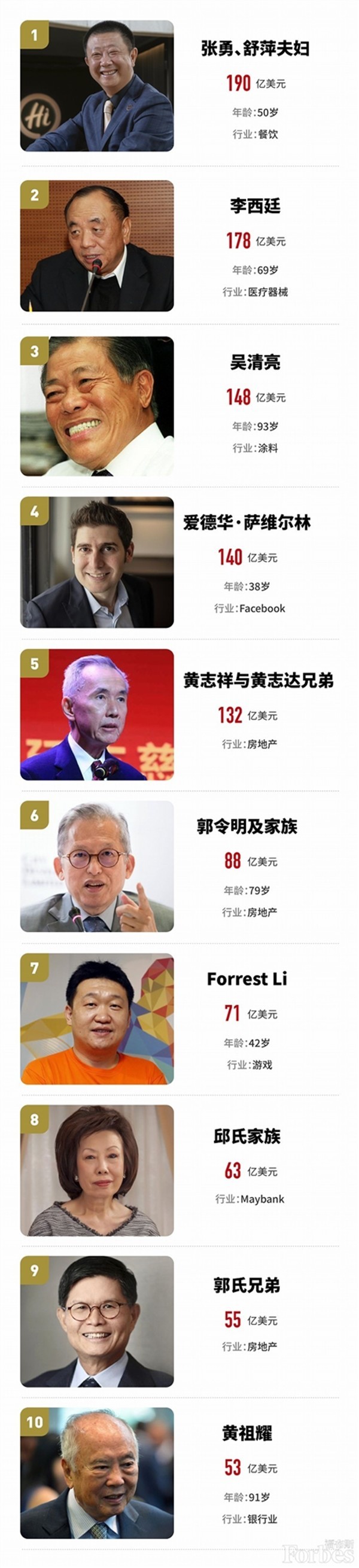 2020福布斯新加坡富豪榜前十 一直以来,新加坡吸引着世界各地的富豪,为他们提供港湾。在2020福布斯新加坡富豪榜前5中,有3位富豪属于移民者,除张勇、舒萍夫妇外,还有华人富豪李西廷(迈瑞医疗联合创始人及董事长)和Facebook联合创始人爱德华·萨维尔林。
