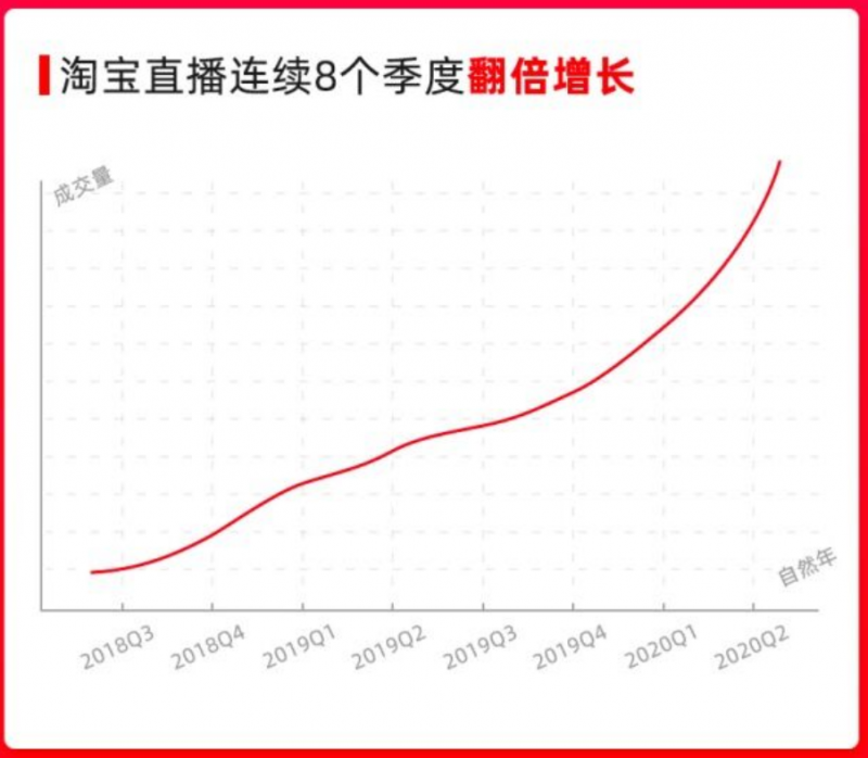 阿里巴巴新一季财报：淘宝直播引导成交连续8个季度同比增超过100%