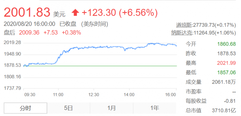 特斯拉股价