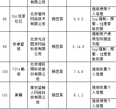 工信部通报101款侵害用户权益APP
