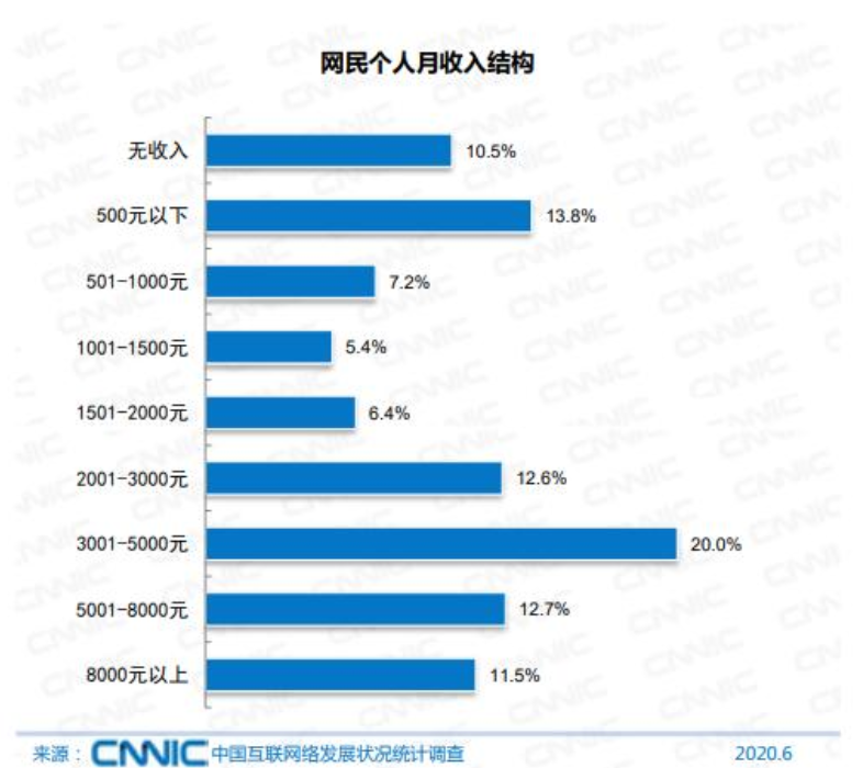 约2成网民月收入在1000元及以下