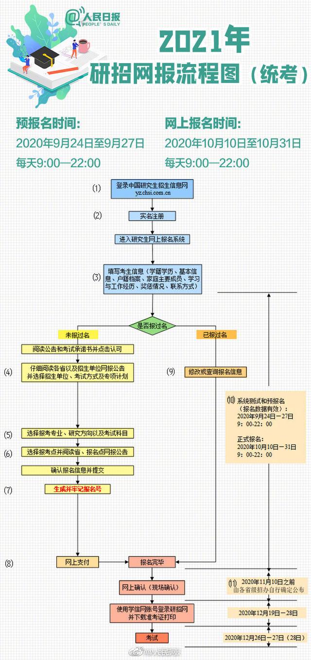 2021考研报名开始 2021年全国硕士研究生招生考试报名流程