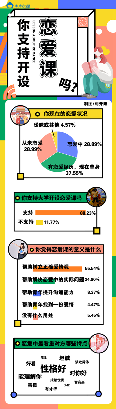 近九成大学生支持开设恋爱课