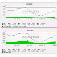 电信500M/G口独享带宽服务器