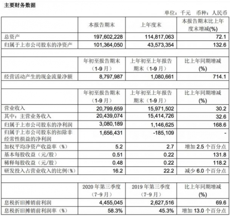 中芯国际发布第三季度报告