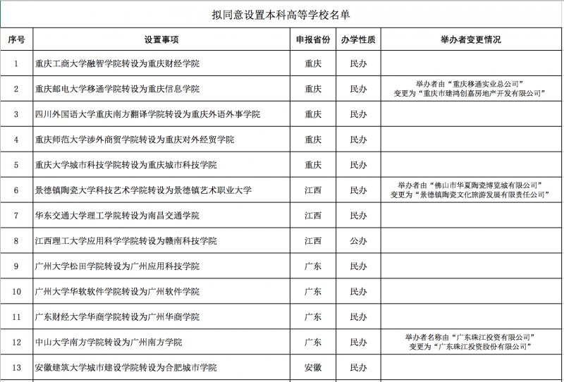 点击打开原图 教育部同意21所独立学院转设为本科学校
