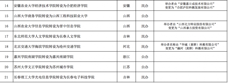 点击打开原图 教育部同意21所独立学院转设为本科学校