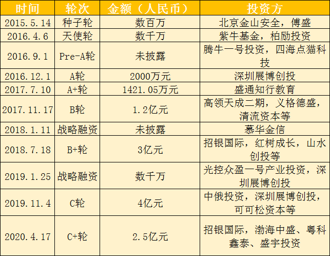 编程猫5年10轮融资