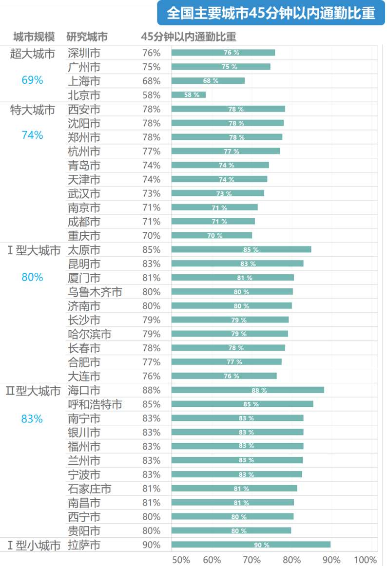 超千万人正承受60分钟以上通勤