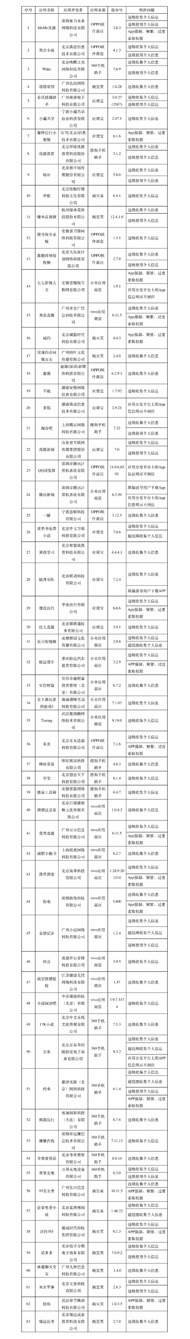 工信部通报2020年第七批63款存在侵害用户权益行为App名单