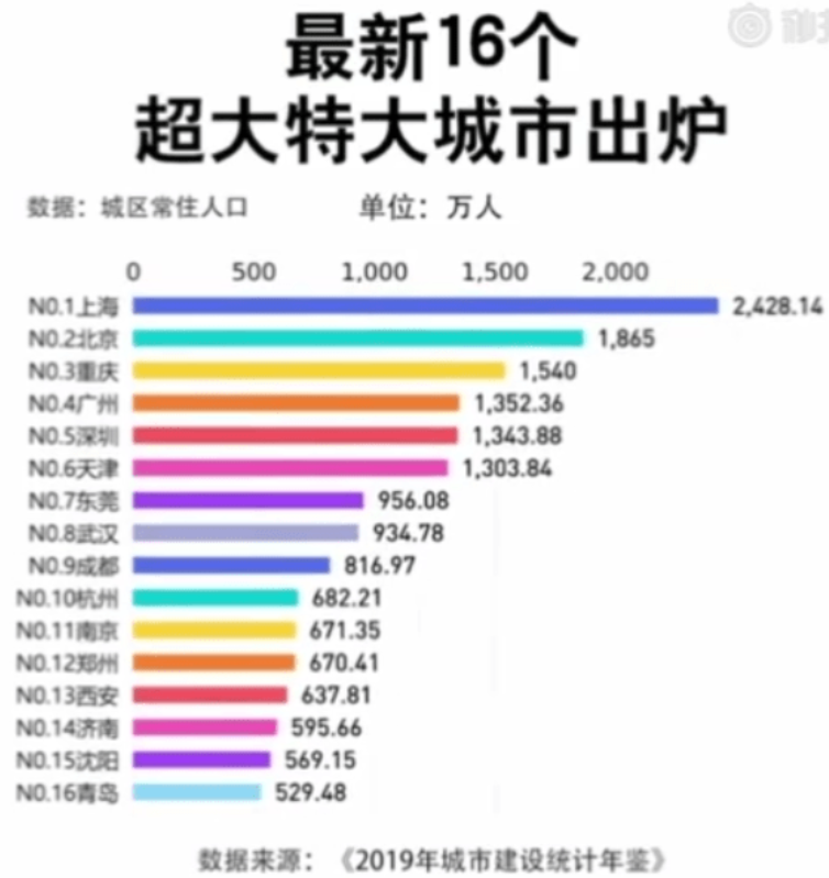 最新16个超大特大城市榜单出炉!