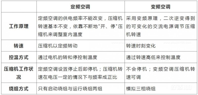 变频空调和定频空调的主要区别 选购空调时选定频好还是变频好?